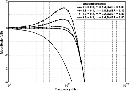 Video Amplification Bode Plot