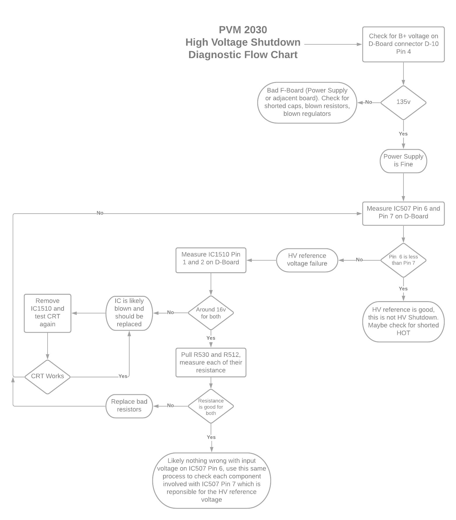 HV Shutdown Flow Chart